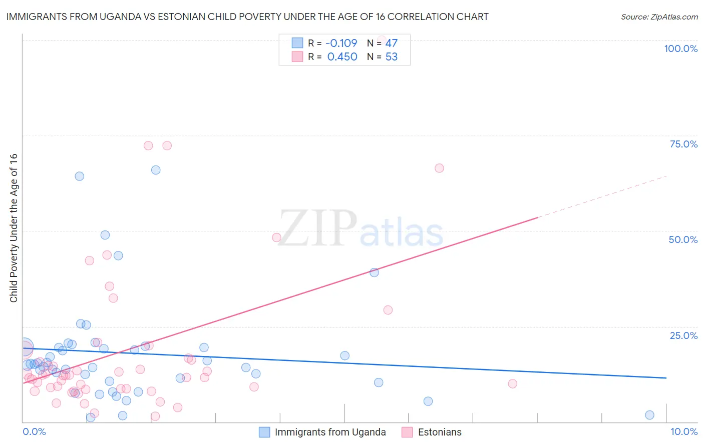 Immigrants from Uganda vs Estonian Child Poverty Under the Age of 16