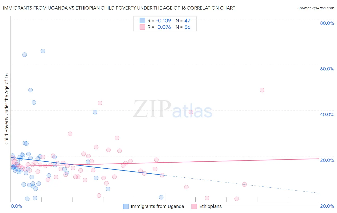 Immigrants from Uganda vs Ethiopian Child Poverty Under the Age of 16