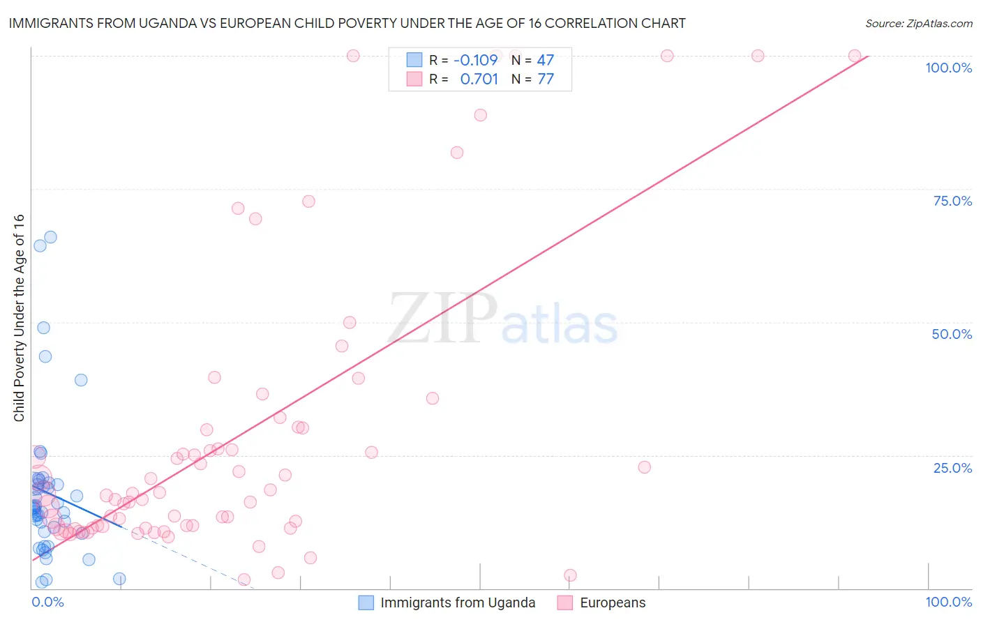Immigrants from Uganda vs European Child Poverty Under the Age of 16