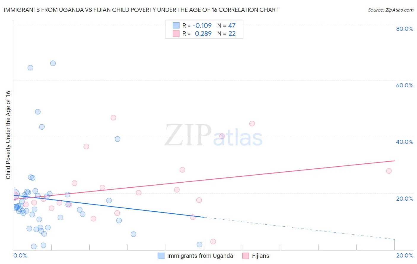 Immigrants from Uganda vs Fijian Child Poverty Under the Age of 16