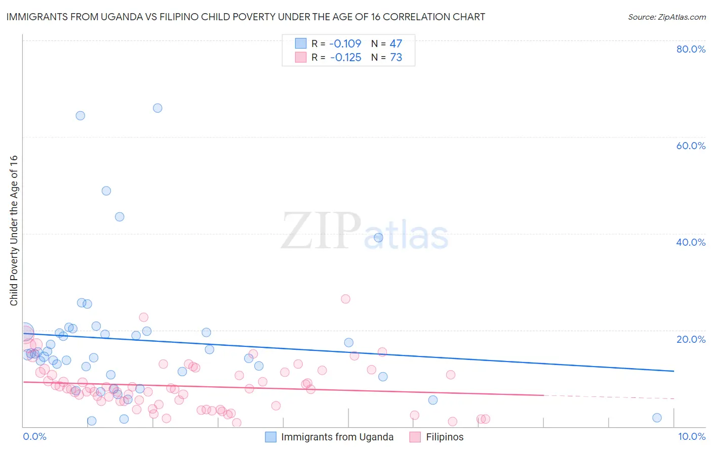 Immigrants from Uganda vs Filipino Child Poverty Under the Age of 16