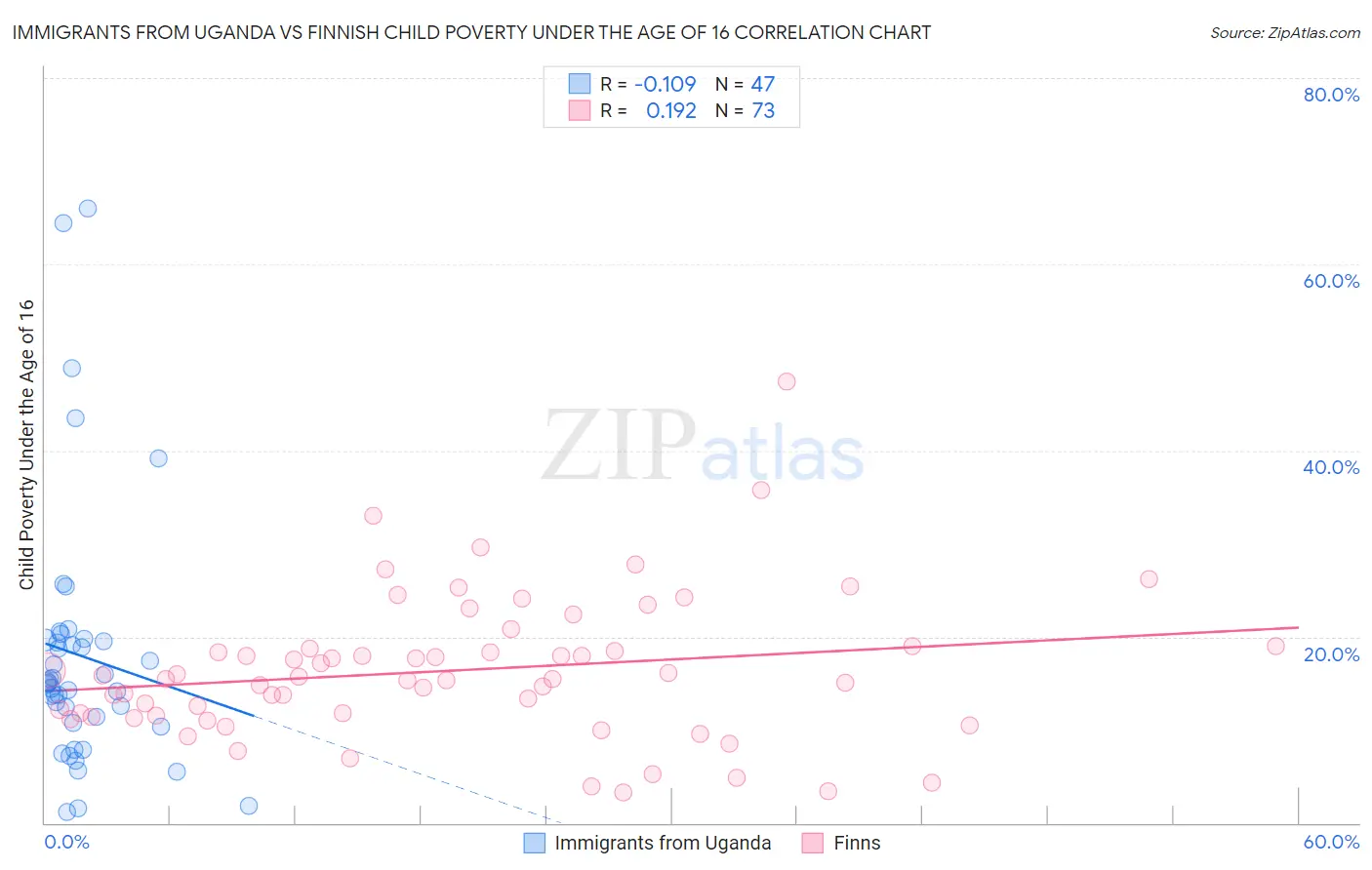 Immigrants from Uganda vs Finnish Child Poverty Under the Age of 16