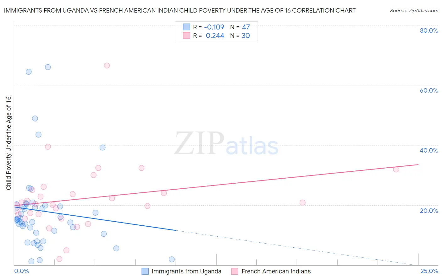 Immigrants from Uganda vs French American Indian Child Poverty Under the Age of 16
