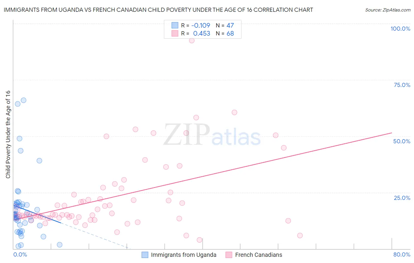 Immigrants from Uganda vs French Canadian Child Poverty Under the Age of 16