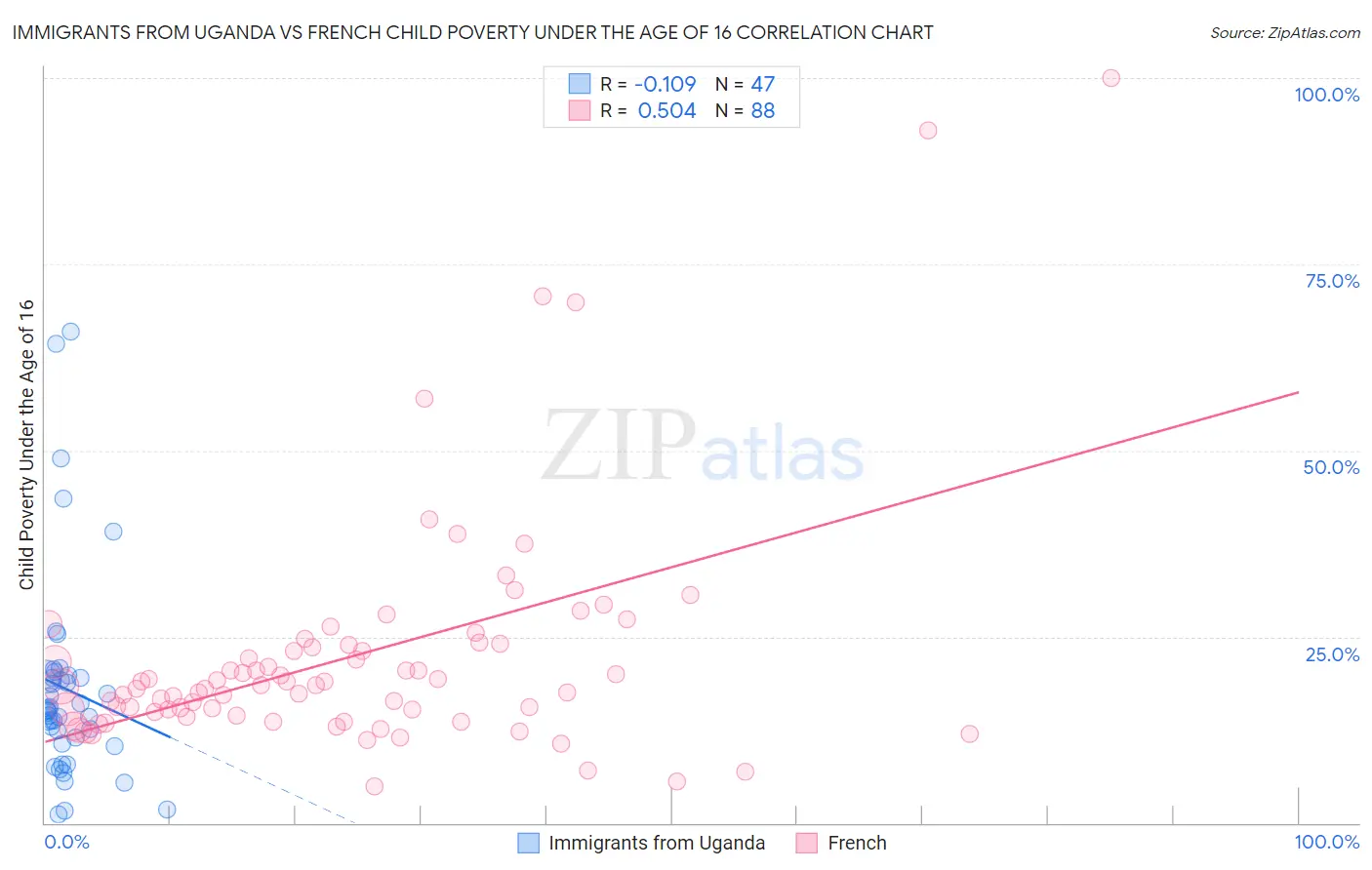 Immigrants from Uganda vs French Child Poverty Under the Age of 16