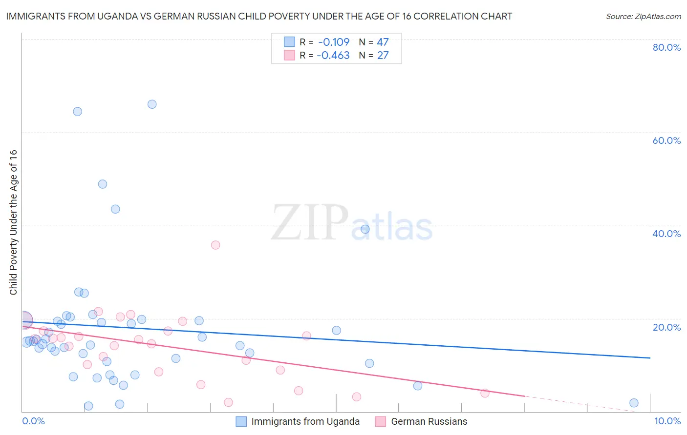 Immigrants from Uganda vs German Russian Child Poverty Under the Age of 16