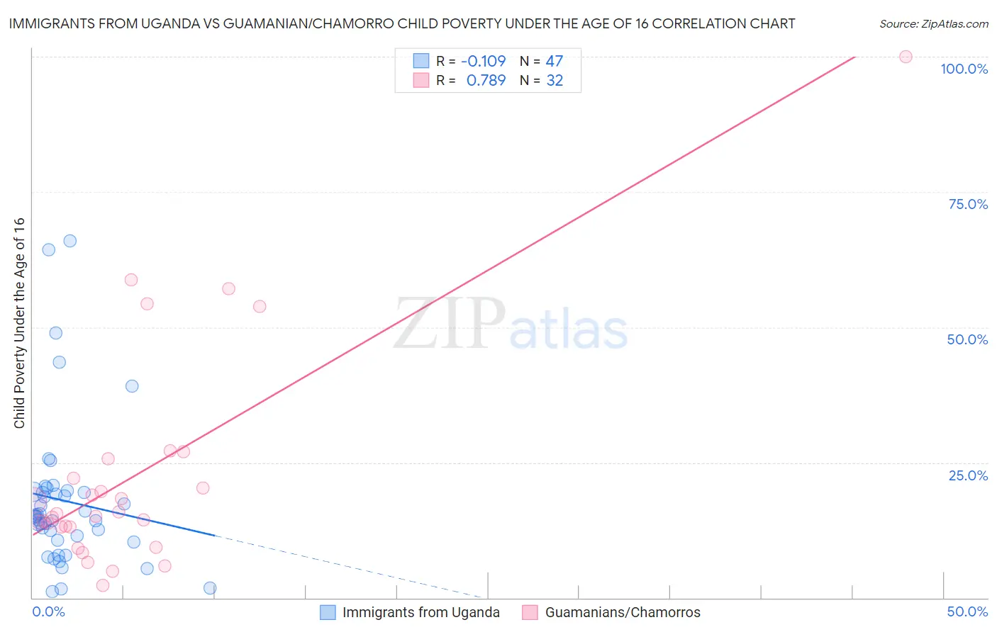 Immigrants from Uganda vs Guamanian/Chamorro Child Poverty Under the Age of 16