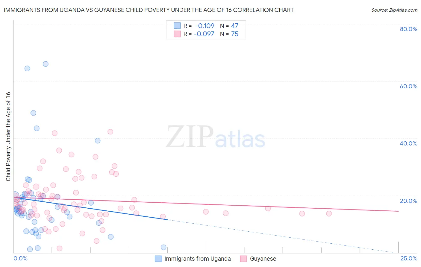 Immigrants from Uganda vs Guyanese Child Poverty Under the Age of 16