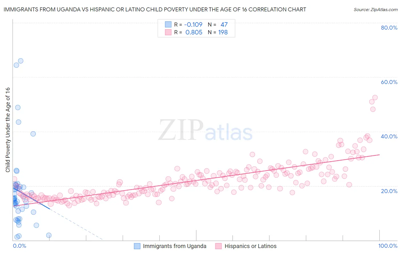 Immigrants from Uganda vs Hispanic or Latino Child Poverty Under the Age of 16