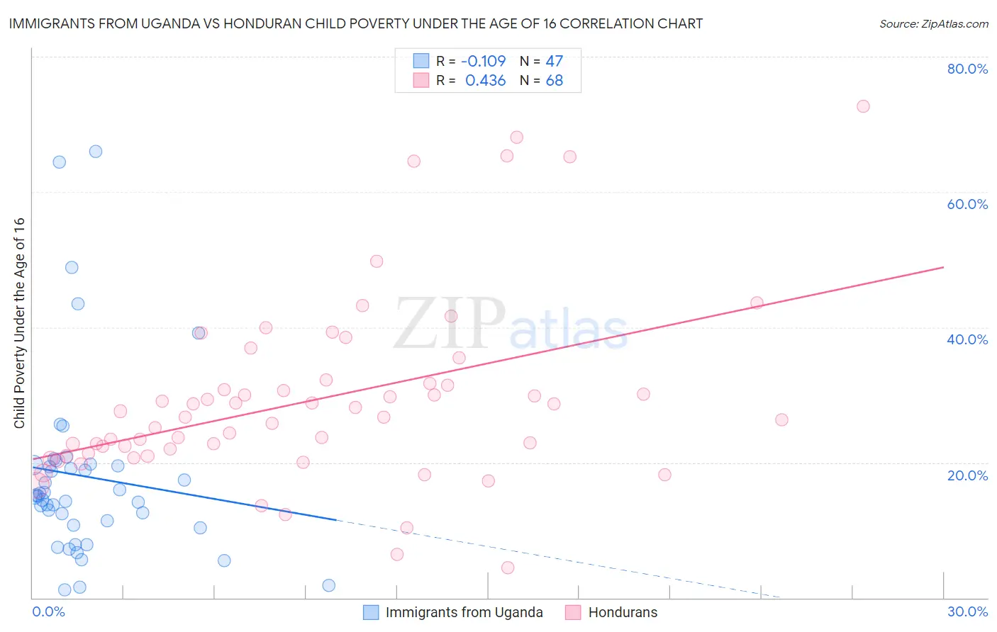 Immigrants from Uganda vs Honduran Child Poverty Under the Age of 16