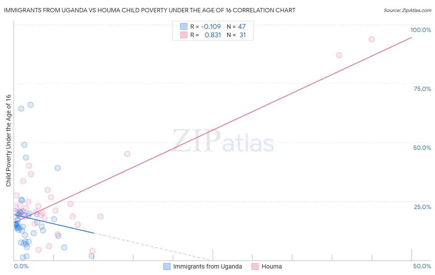 Immigrants from Uganda vs Houma Child Poverty Under the Age of 16