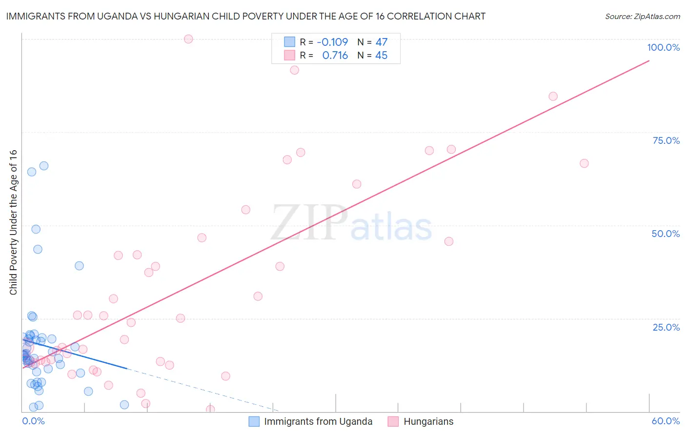 Immigrants from Uganda vs Hungarian Child Poverty Under the Age of 16