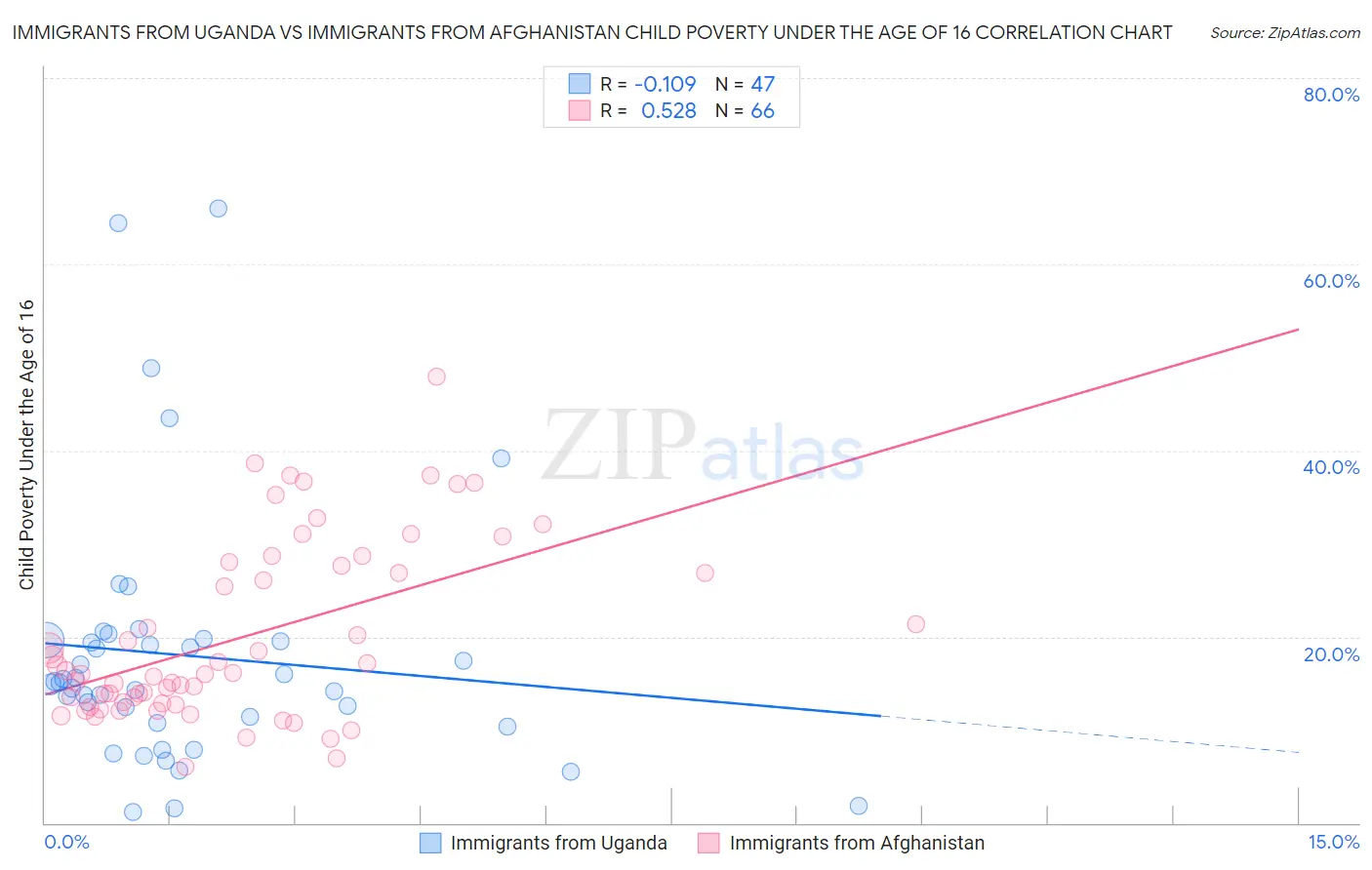 Immigrants from Uganda vs Immigrants from Afghanistan Child Poverty Under the Age of 16