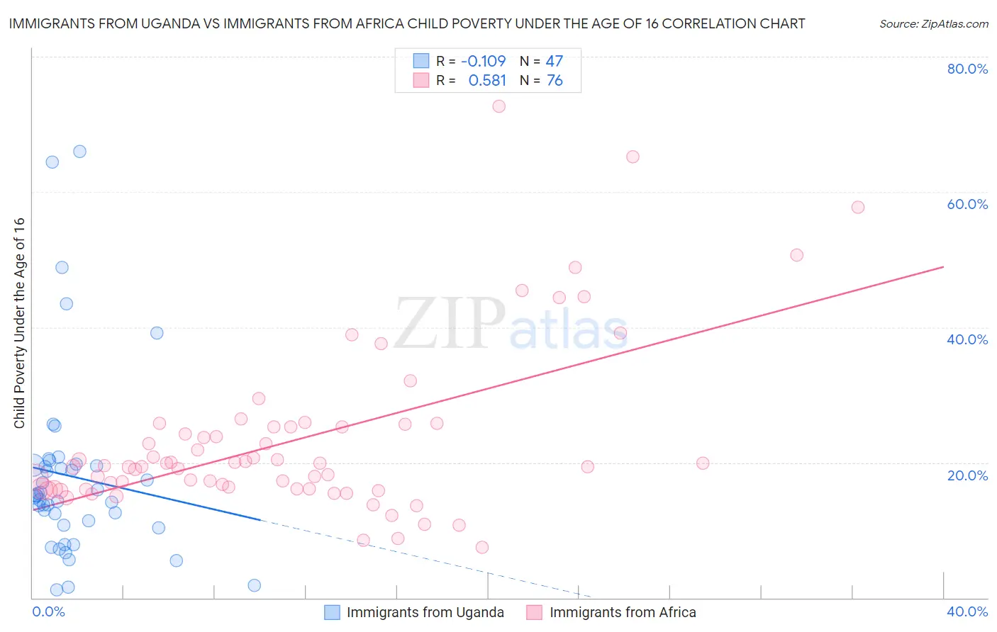 Immigrants from Uganda vs Immigrants from Africa Child Poverty Under the Age of 16