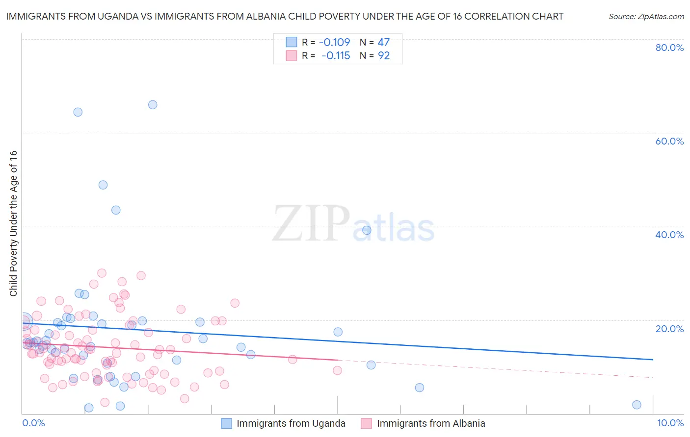Immigrants from Uganda vs Immigrants from Albania Child Poverty Under the Age of 16