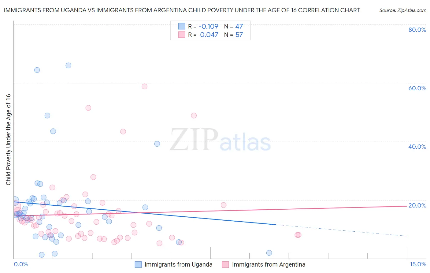 Immigrants from Uganda vs Immigrants from Argentina Child Poverty Under the Age of 16