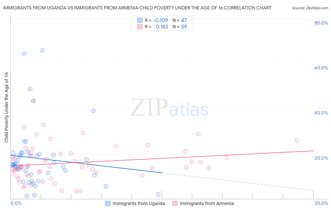 Immigrants from Uganda vs Immigrants from Armenia Child Poverty Under the Age of 16