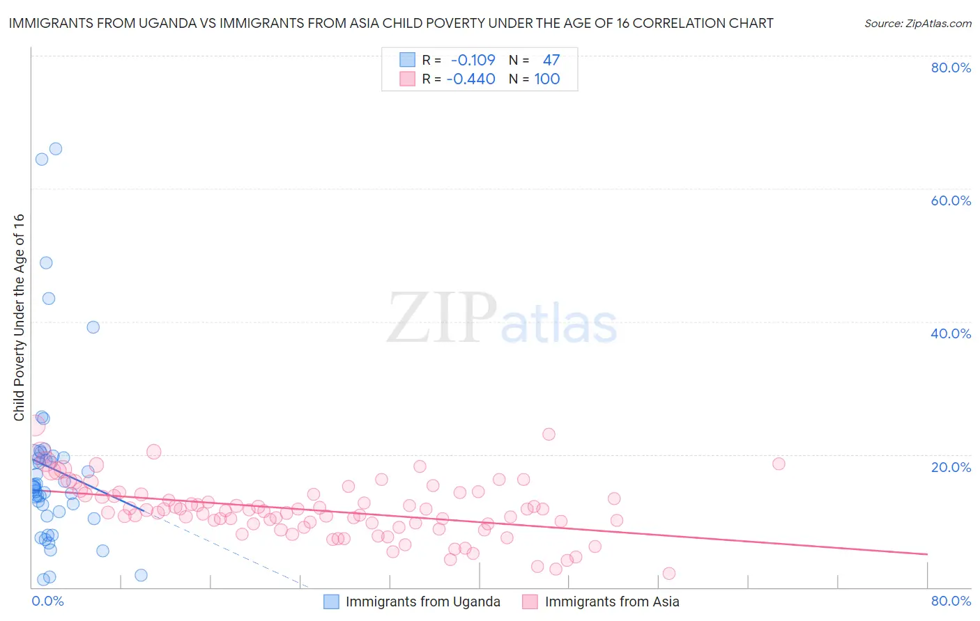 Immigrants from Uganda vs Immigrants from Asia Child Poverty Under the Age of 16