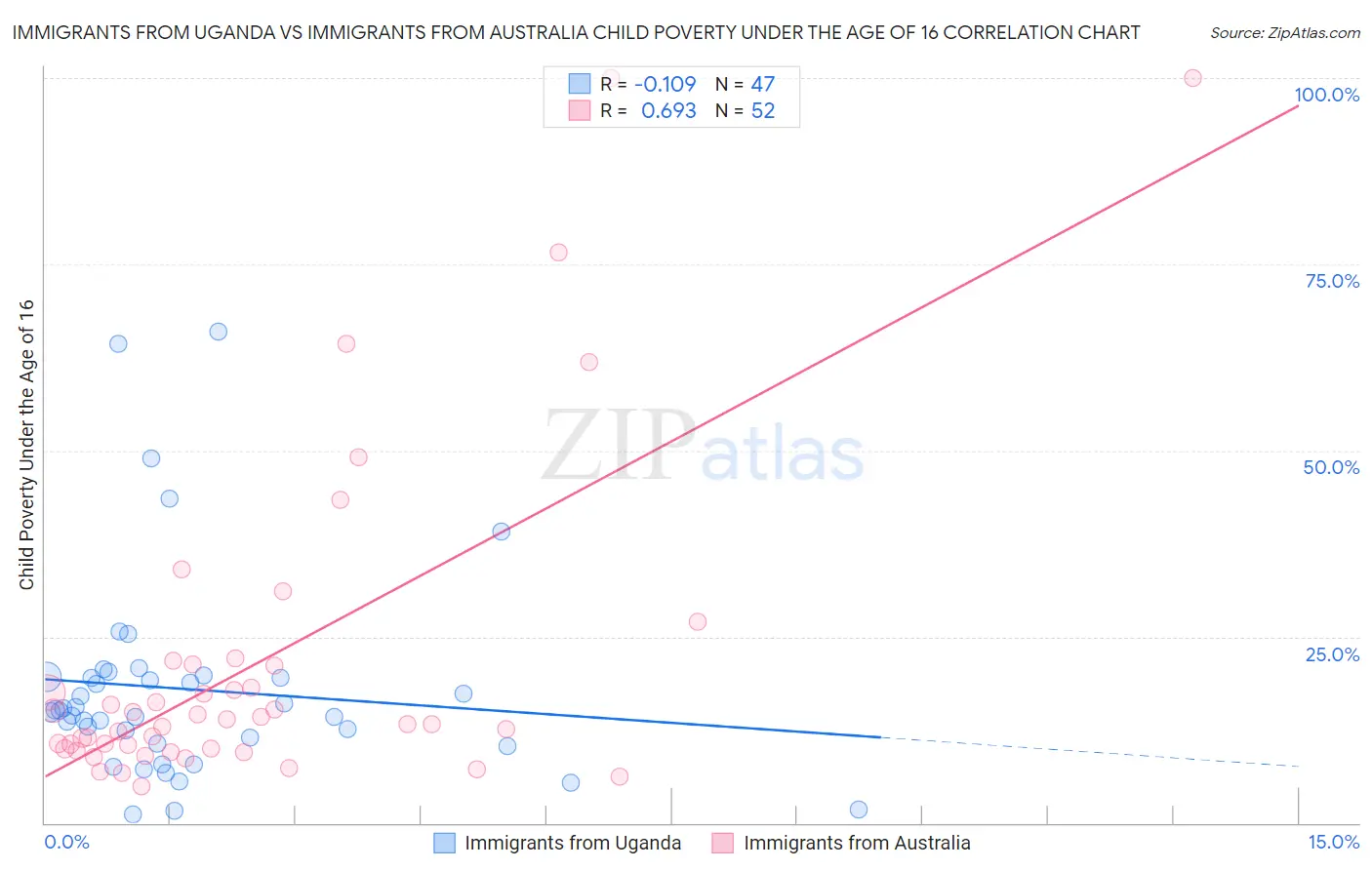 Immigrants from Uganda vs Immigrants from Australia Child Poverty Under the Age of 16