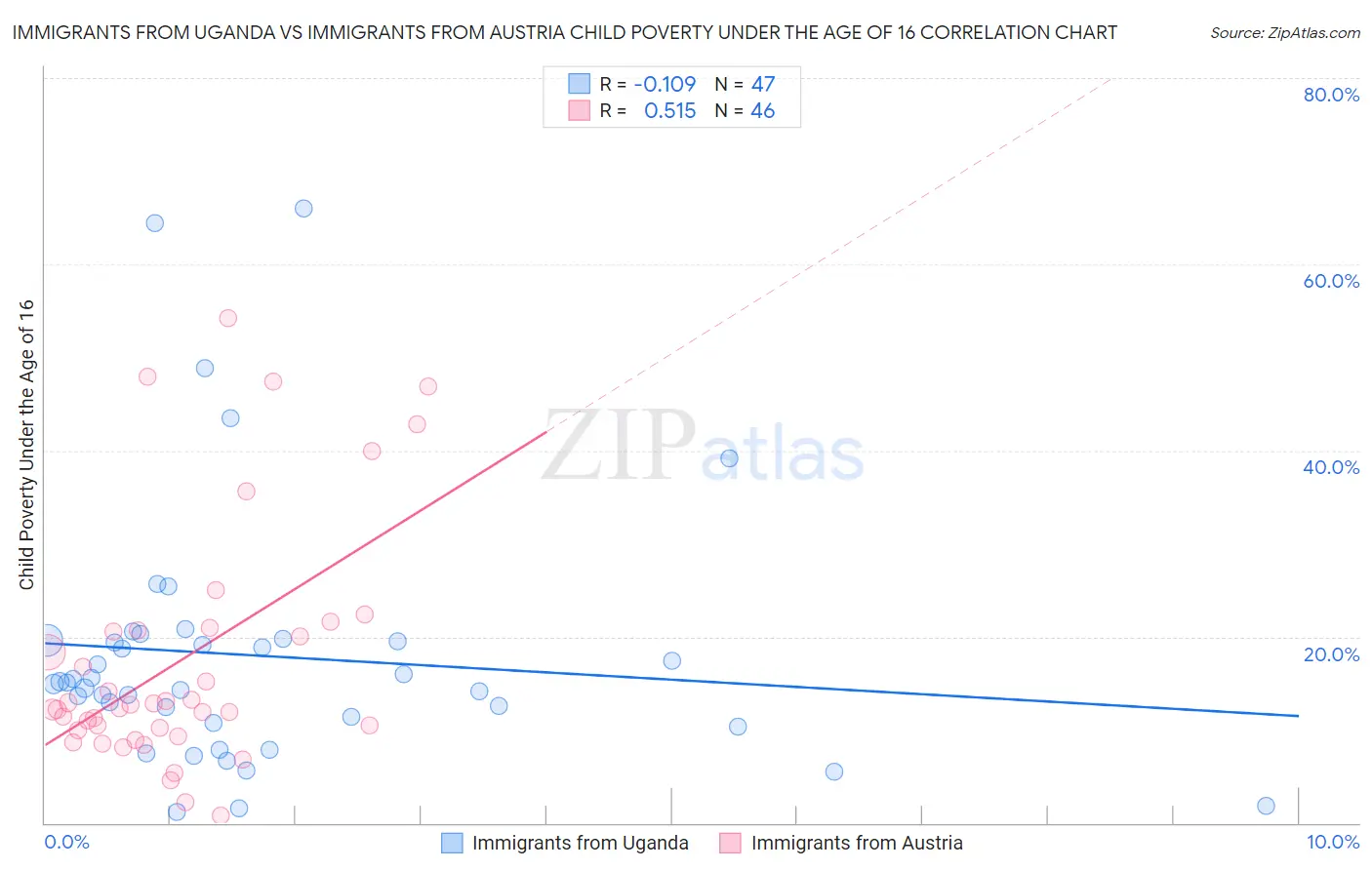 Immigrants from Uganda vs Immigrants from Austria Child Poverty Under the Age of 16