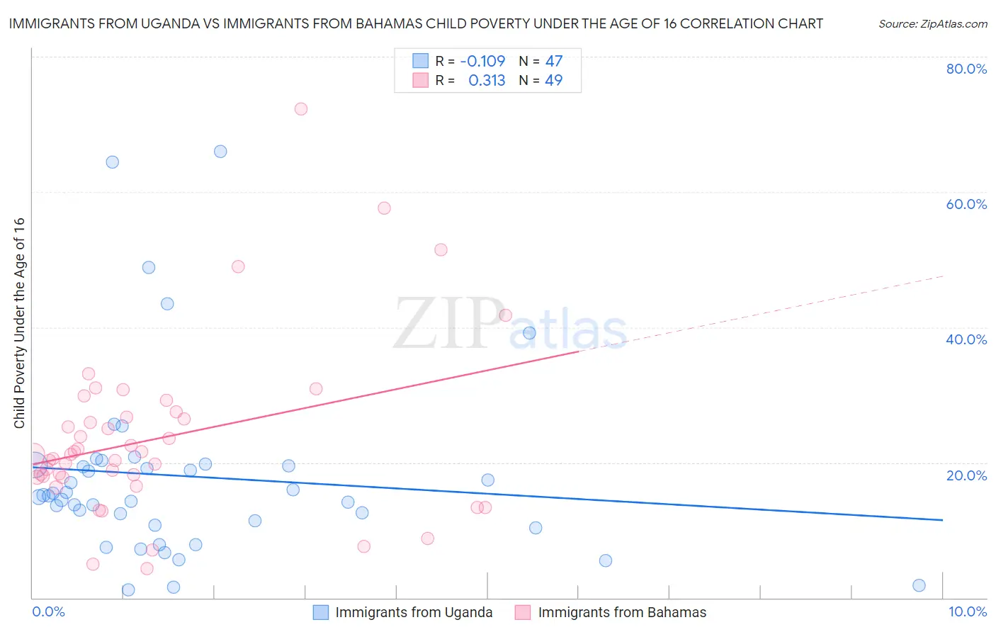 Immigrants from Uganda vs Immigrants from Bahamas Child Poverty Under the Age of 16