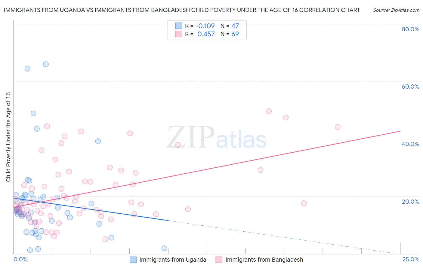 Immigrants from Uganda vs Immigrants from Bangladesh Child Poverty Under the Age of 16