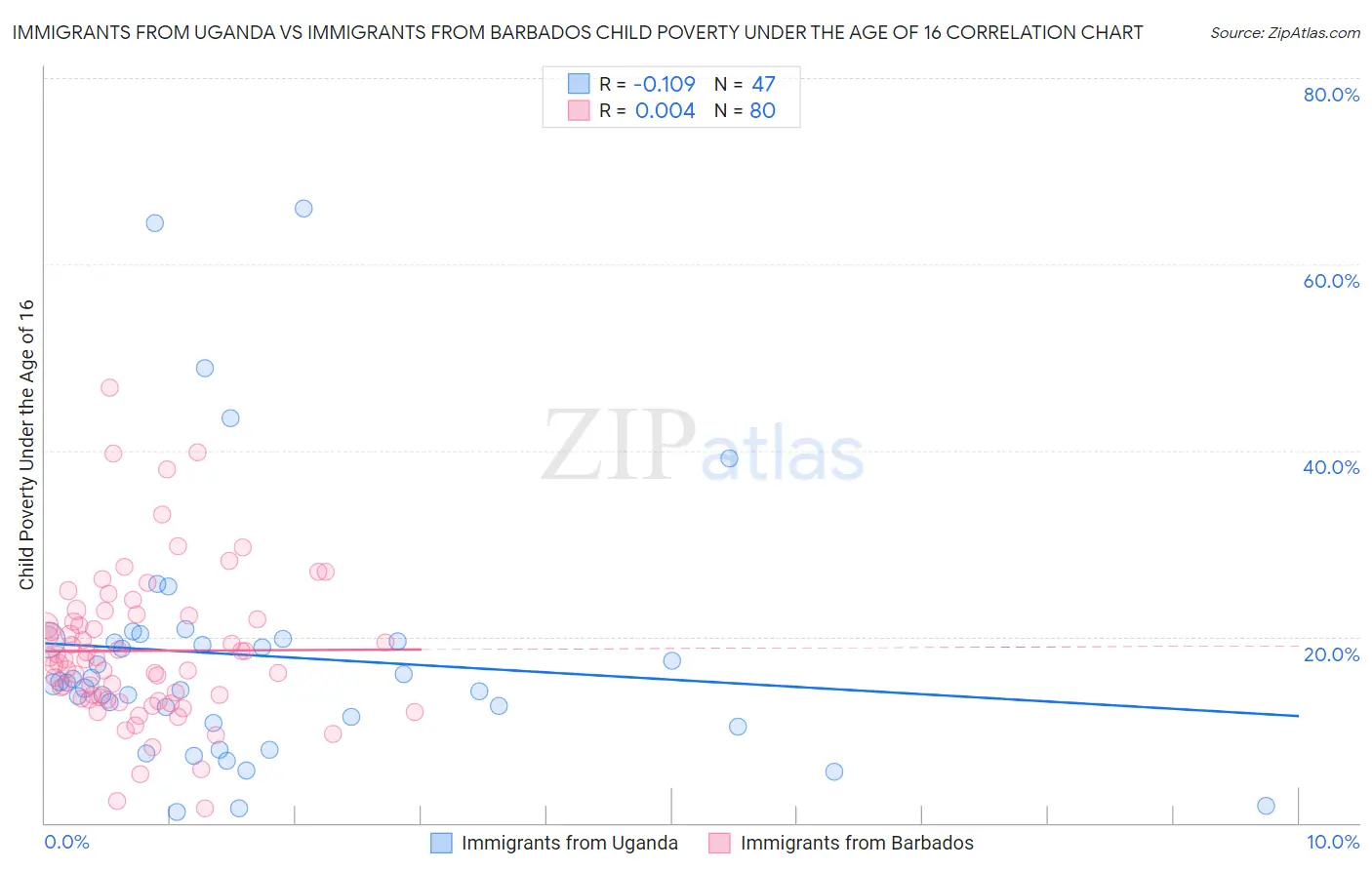 Immigrants from Uganda vs Immigrants from Barbados Child Poverty Under the Age of 16