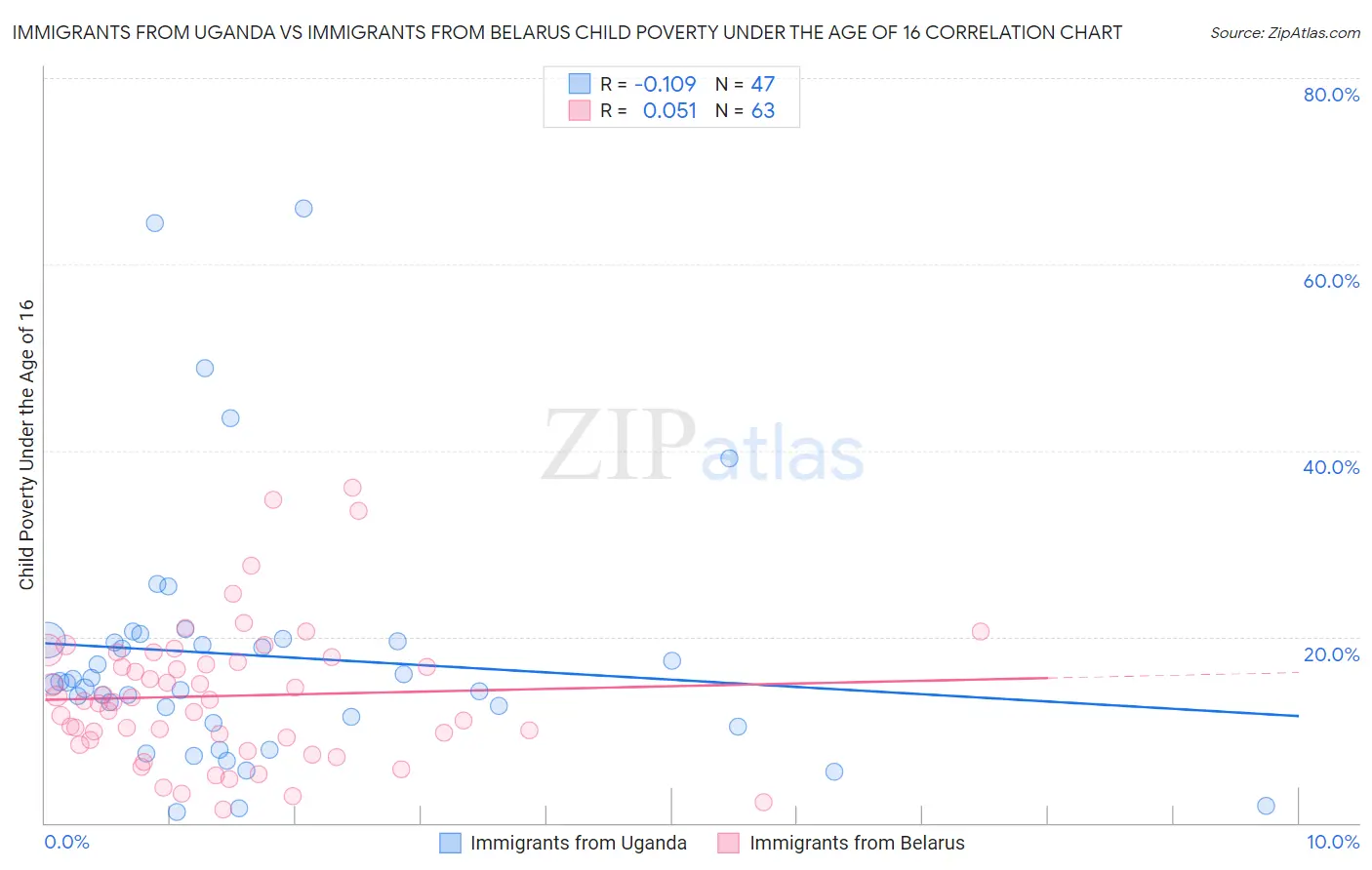 Immigrants from Uganda vs Immigrants from Belarus Child Poverty Under the Age of 16