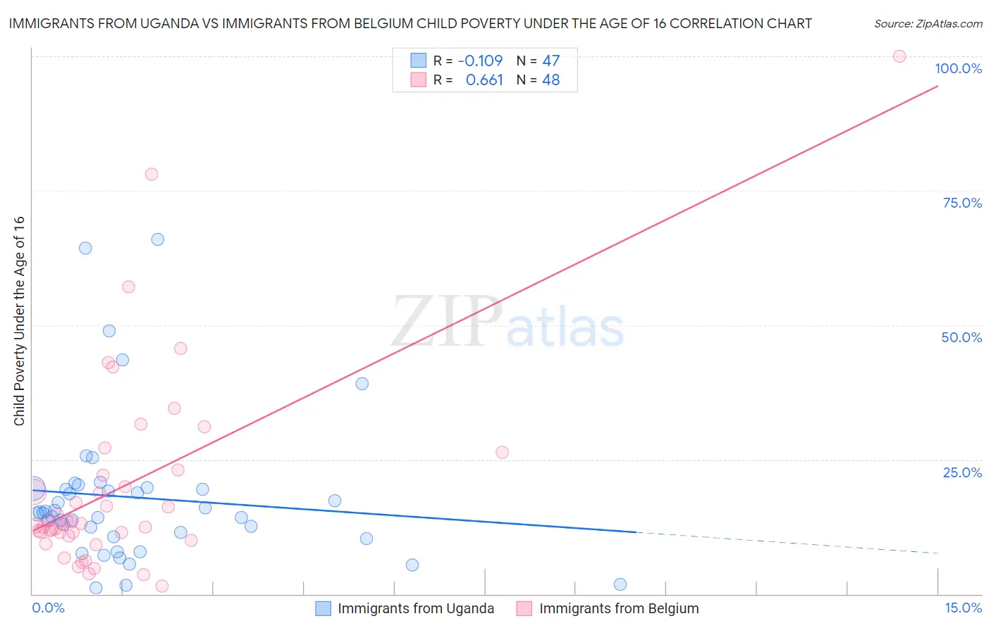 Immigrants from Uganda vs Immigrants from Belgium Child Poverty Under the Age of 16