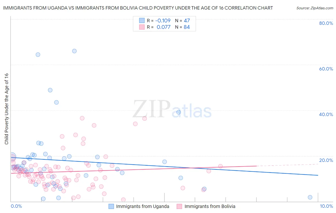 Immigrants from Uganda vs Immigrants from Bolivia Child Poverty Under the Age of 16