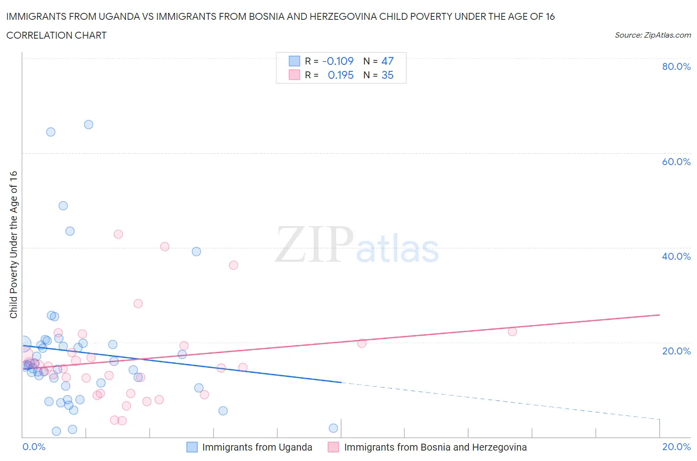 Immigrants from Uganda vs Immigrants from Bosnia and Herzegovina Child Poverty Under the Age of 16