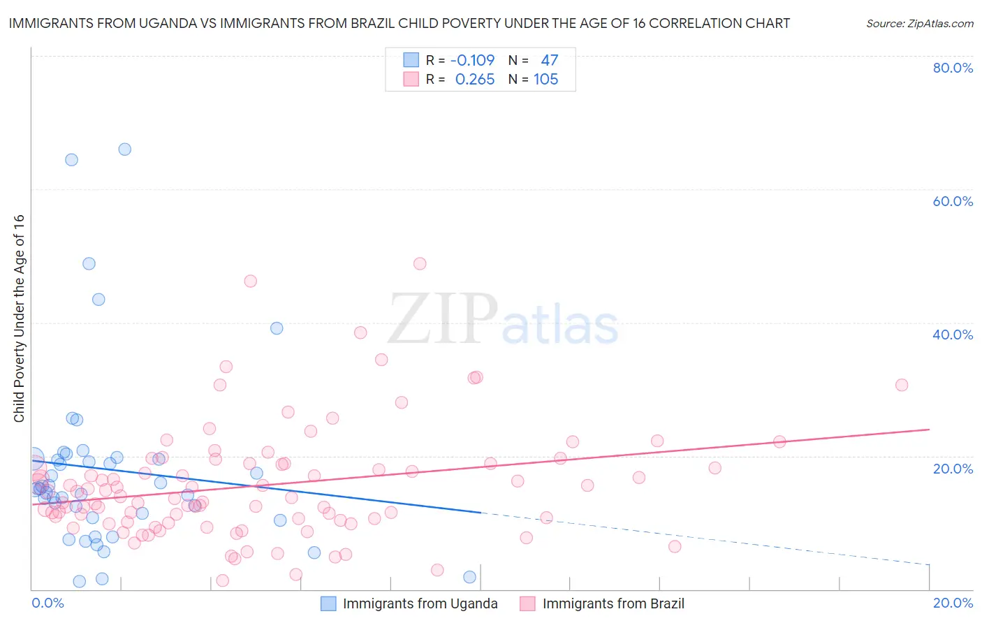 Immigrants from Uganda vs Immigrants from Brazil Child Poverty Under the Age of 16