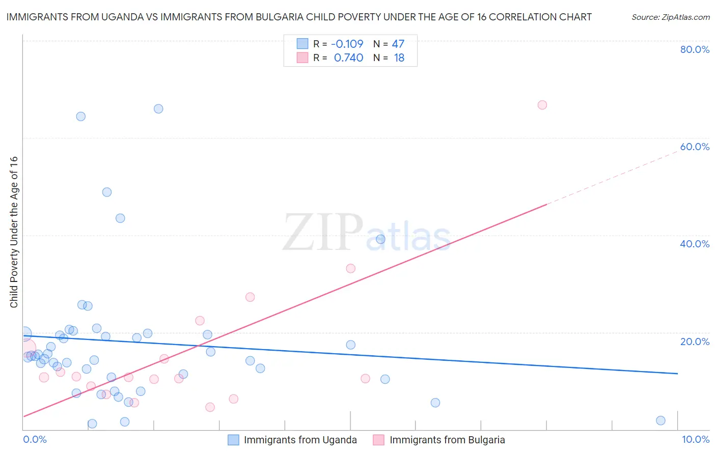 Immigrants from Uganda vs Immigrants from Bulgaria Child Poverty Under the Age of 16