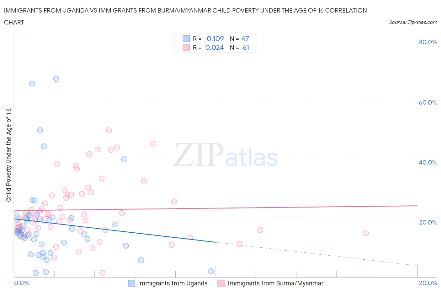 Immigrants from Uganda vs Immigrants from Burma/Myanmar Child Poverty Under the Age of 16