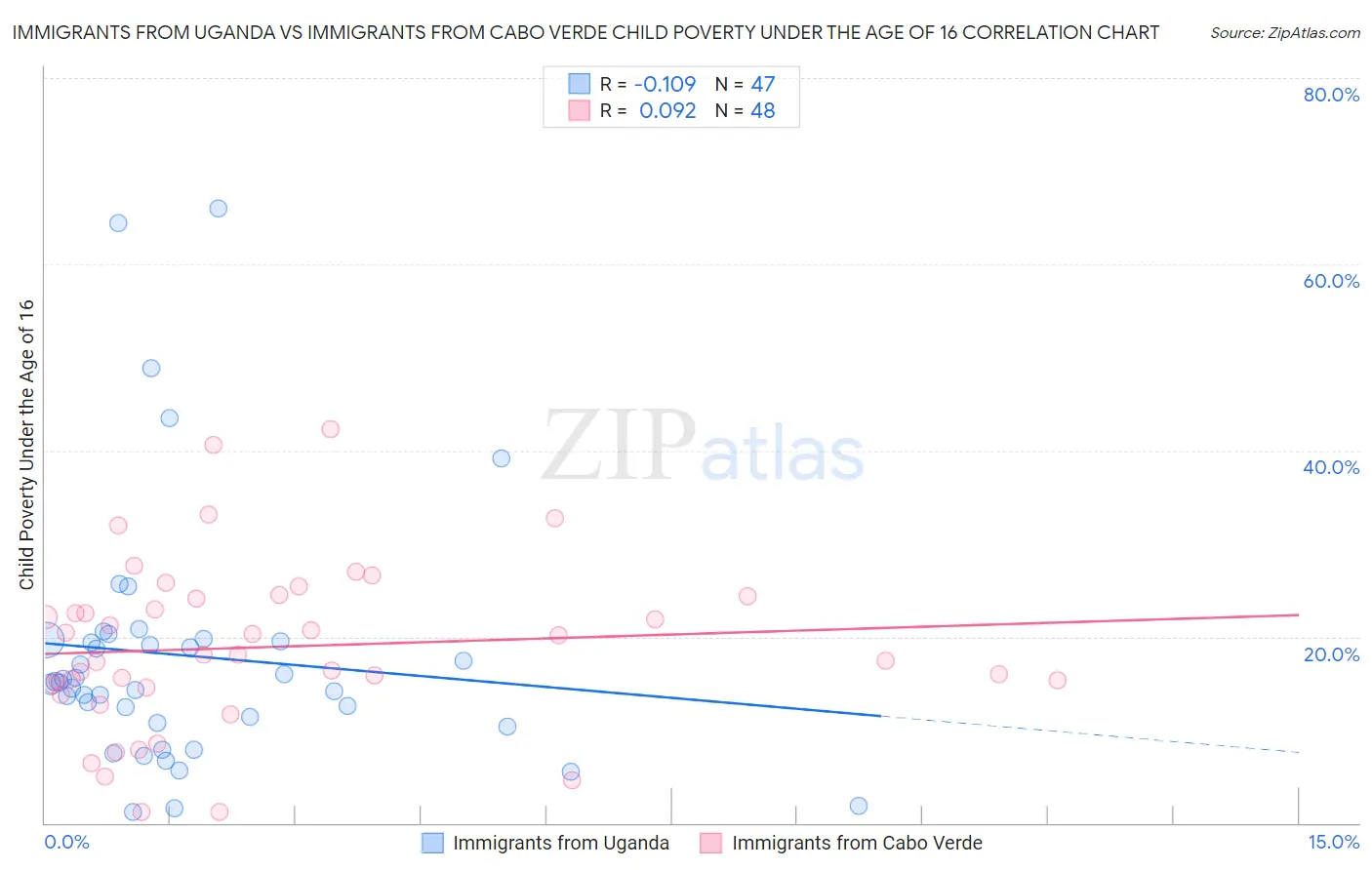 Immigrants from Uganda vs Immigrants from Cabo Verde Child Poverty Under the Age of 16