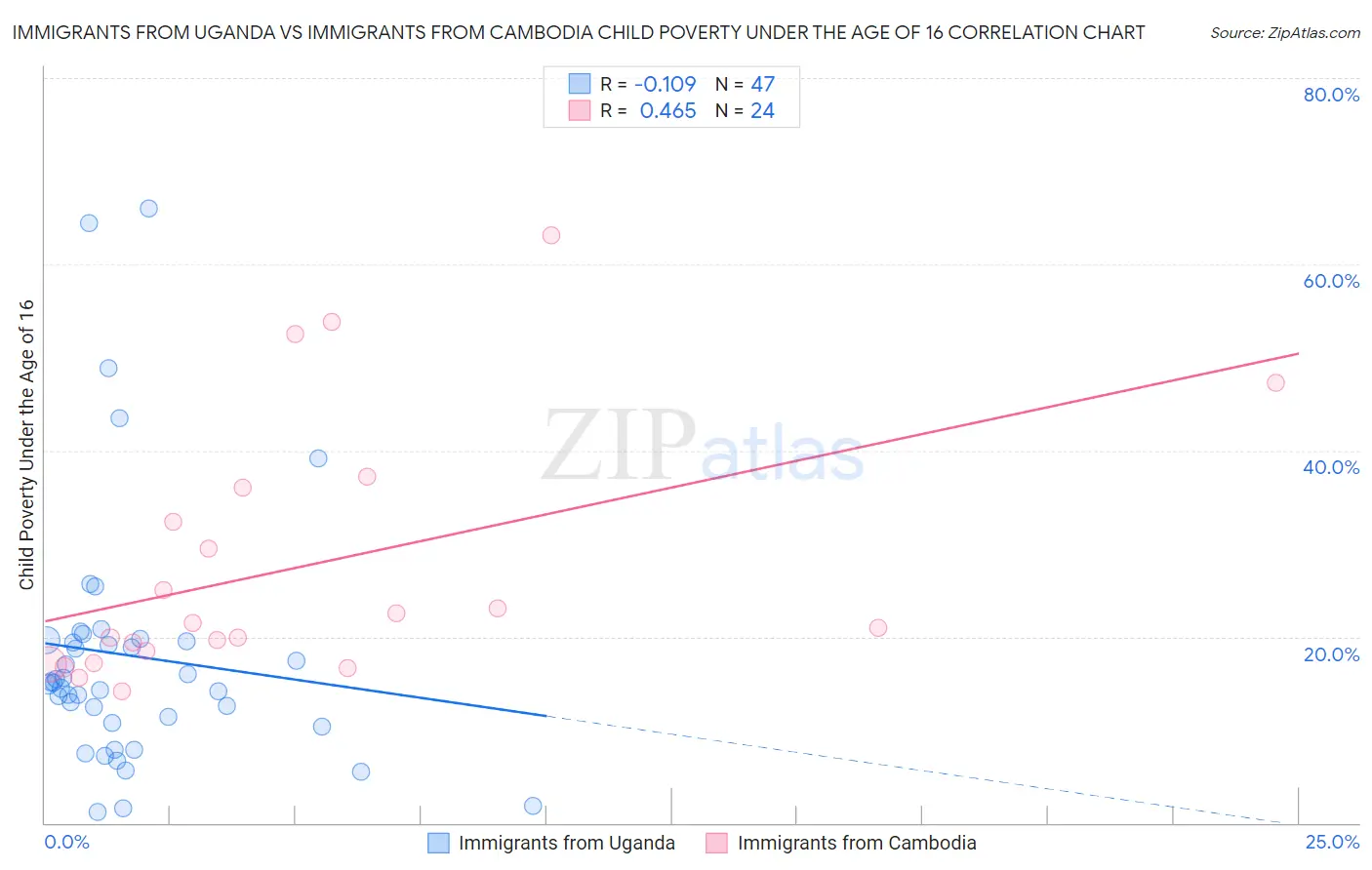 Immigrants from Uganda vs Immigrants from Cambodia Child Poverty Under the Age of 16