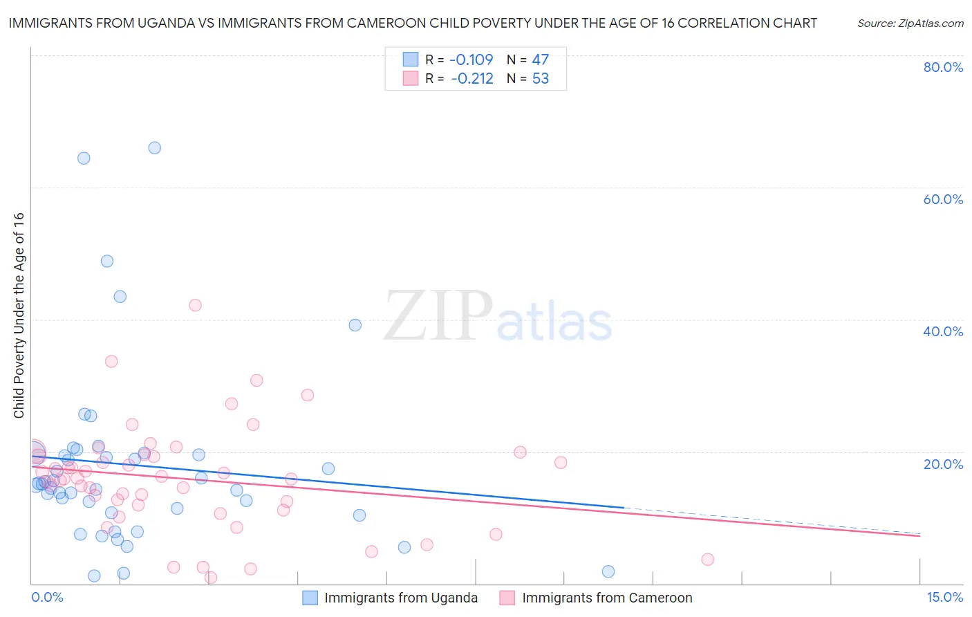 Immigrants from Uganda vs Immigrants from Cameroon Child Poverty Under the Age of 16