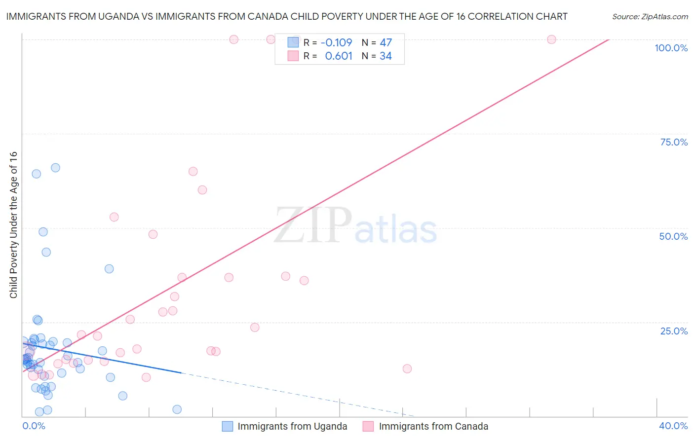 Immigrants from Uganda vs Immigrants from Canada Child Poverty Under the Age of 16