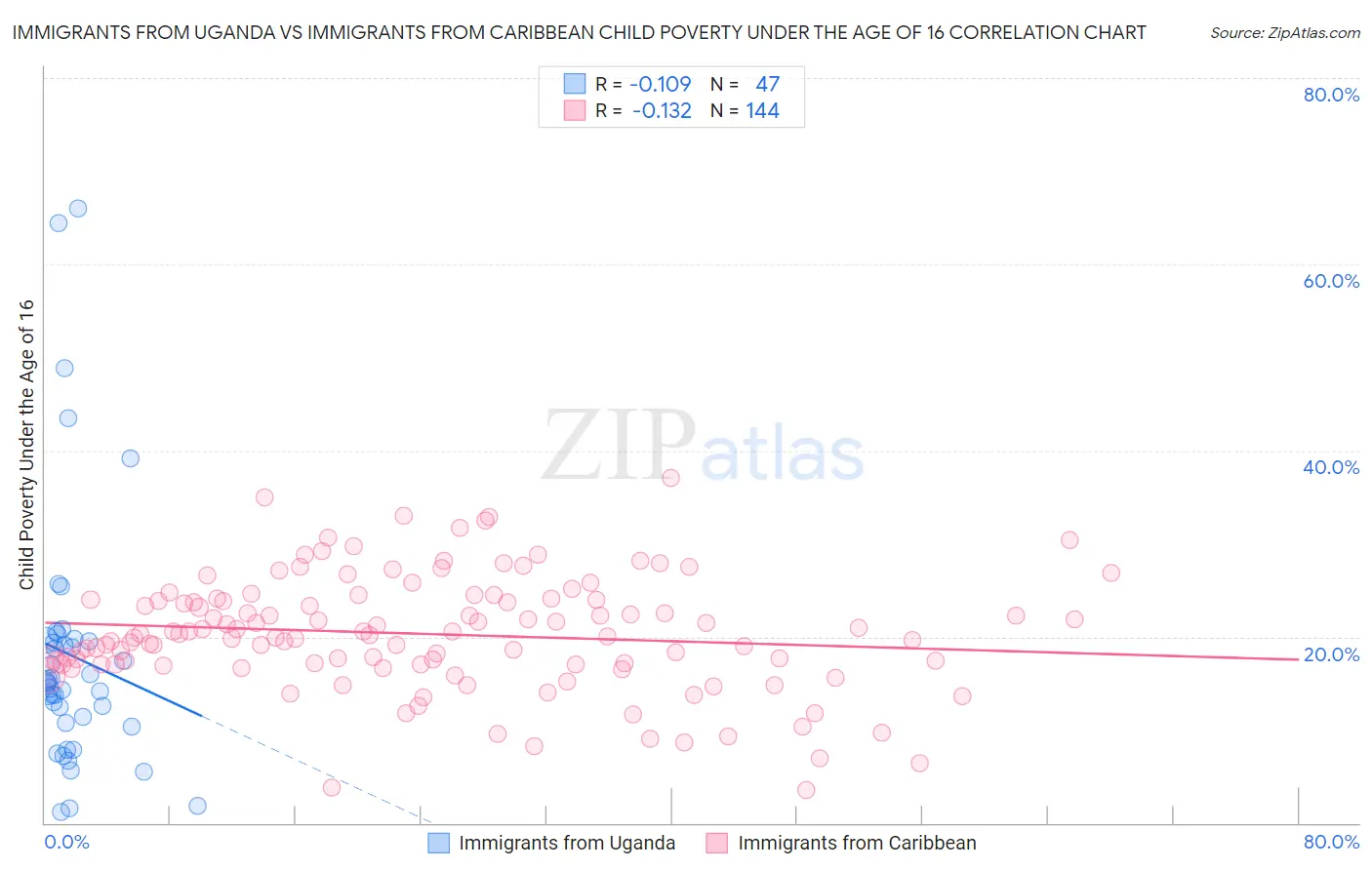 Immigrants from Uganda vs Immigrants from Caribbean Child Poverty Under the Age of 16