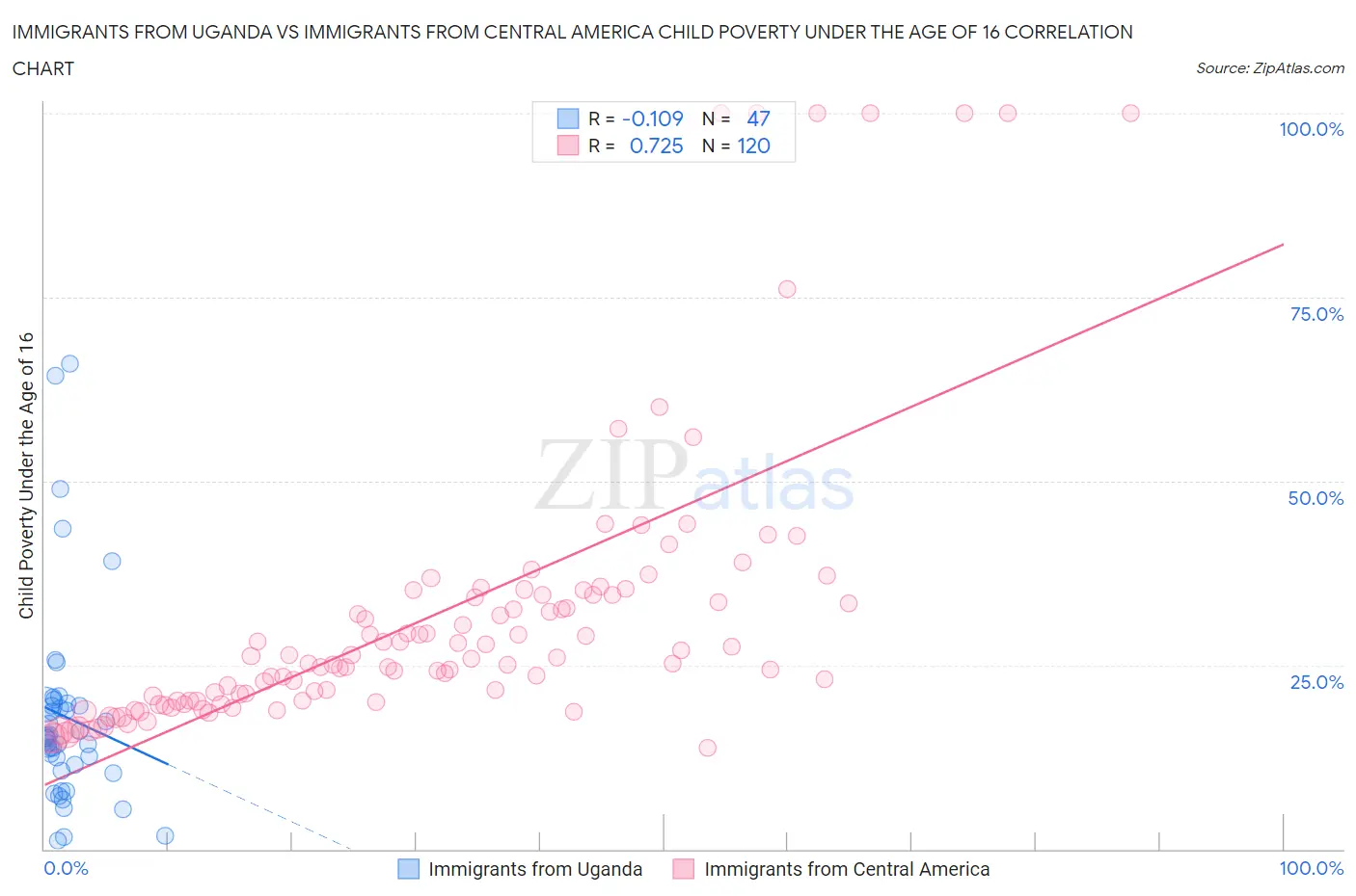 Immigrants from Uganda vs Immigrants from Central America Child Poverty Under the Age of 16