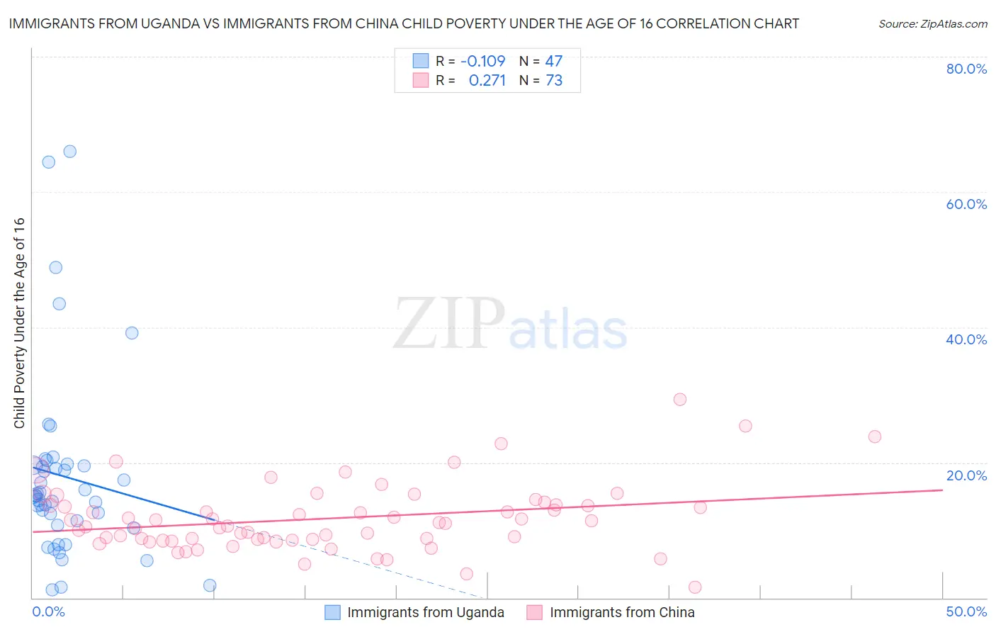 Immigrants from Uganda vs Immigrants from China Child Poverty Under the Age of 16