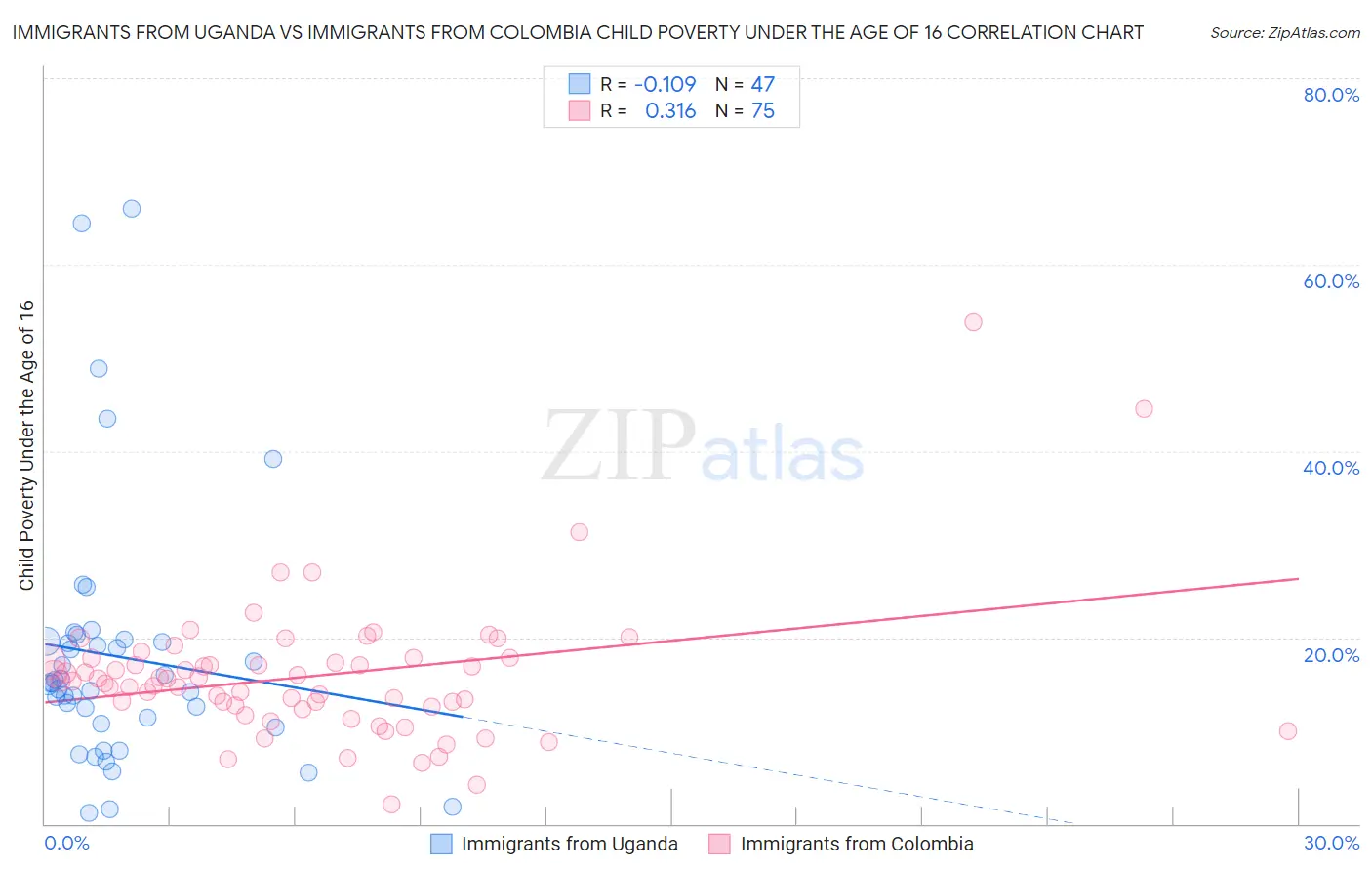 Immigrants from Uganda vs Immigrants from Colombia Child Poverty Under the Age of 16