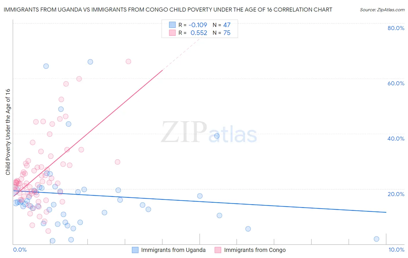 Immigrants from Uganda vs Immigrants from Congo Child Poverty Under the Age of 16