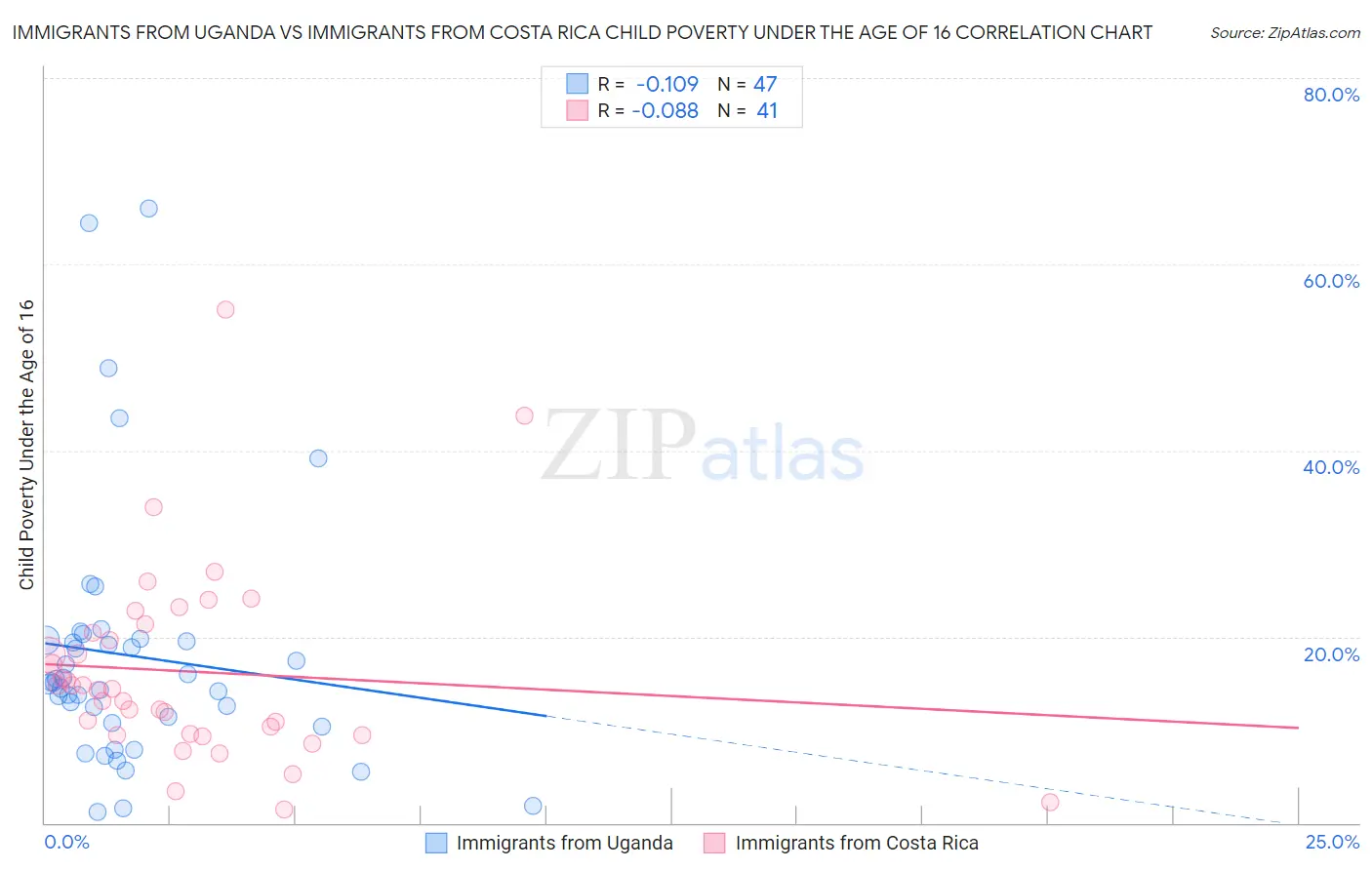 Immigrants from Uganda vs Immigrants from Costa Rica Child Poverty Under the Age of 16