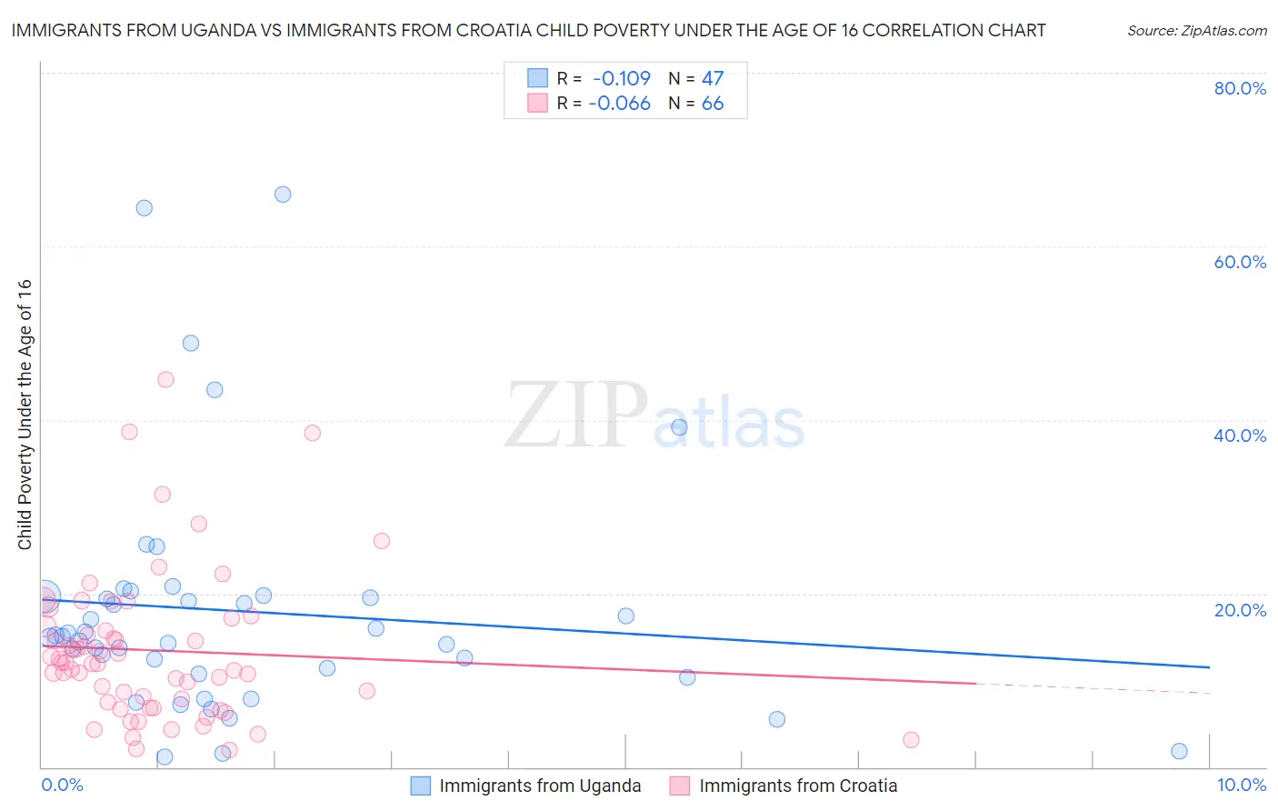 Immigrants from Uganda vs Immigrants from Croatia Child Poverty Under the Age of 16