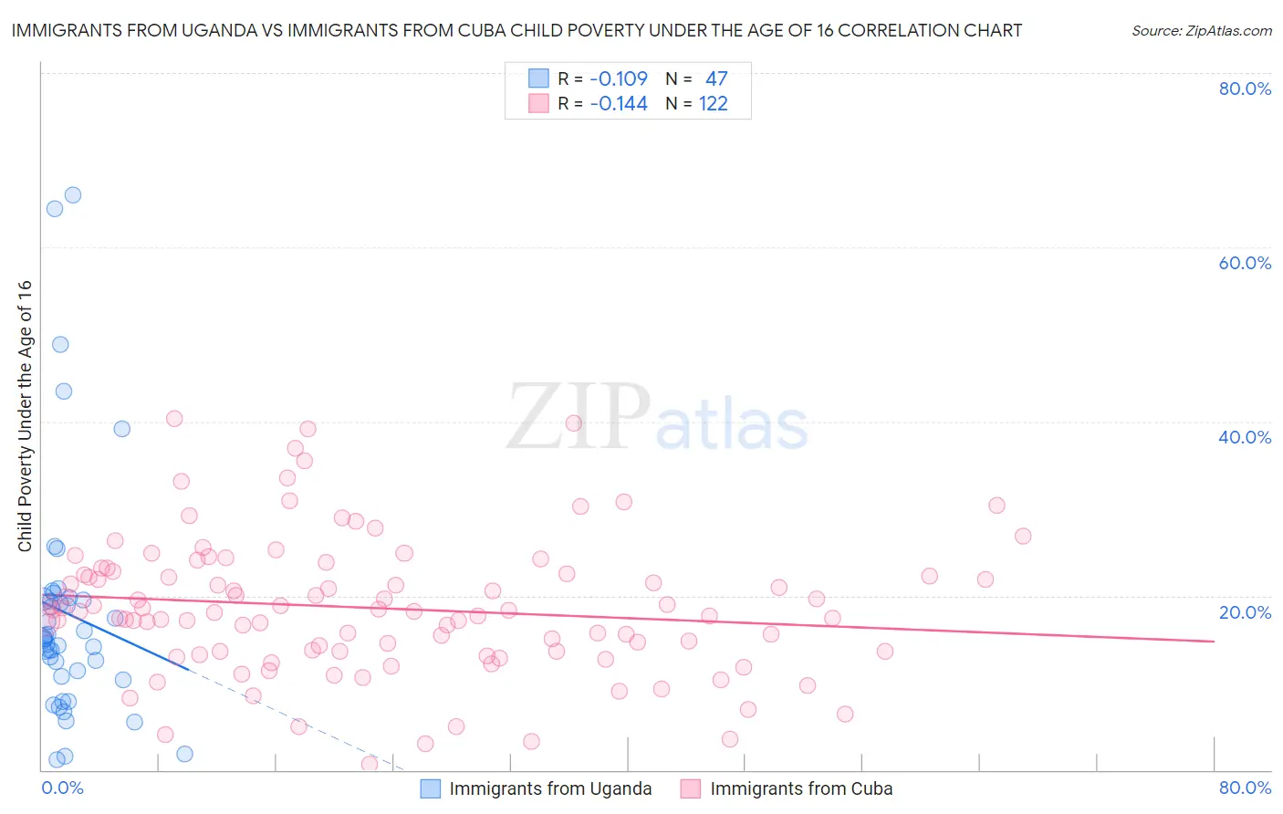 Immigrants from Uganda vs Immigrants from Cuba Child Poverty Under the Age of 16