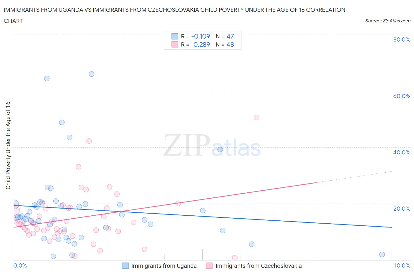 Immigrants from Uganda vs Immigrants from Czechoslovakia Child Poverty Under the Age of 16
