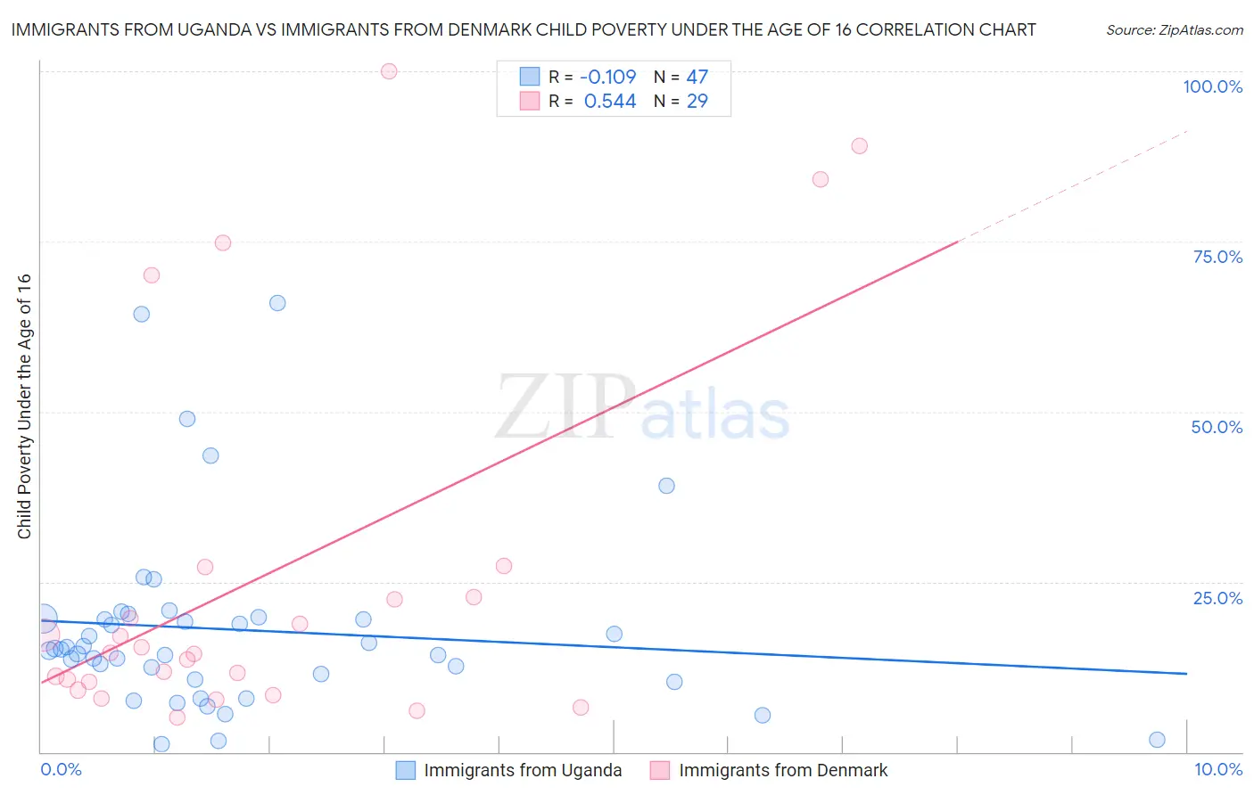 Immigrants from Uganda vs Immigrants from Denmark Child Poverty Under the Age of 16