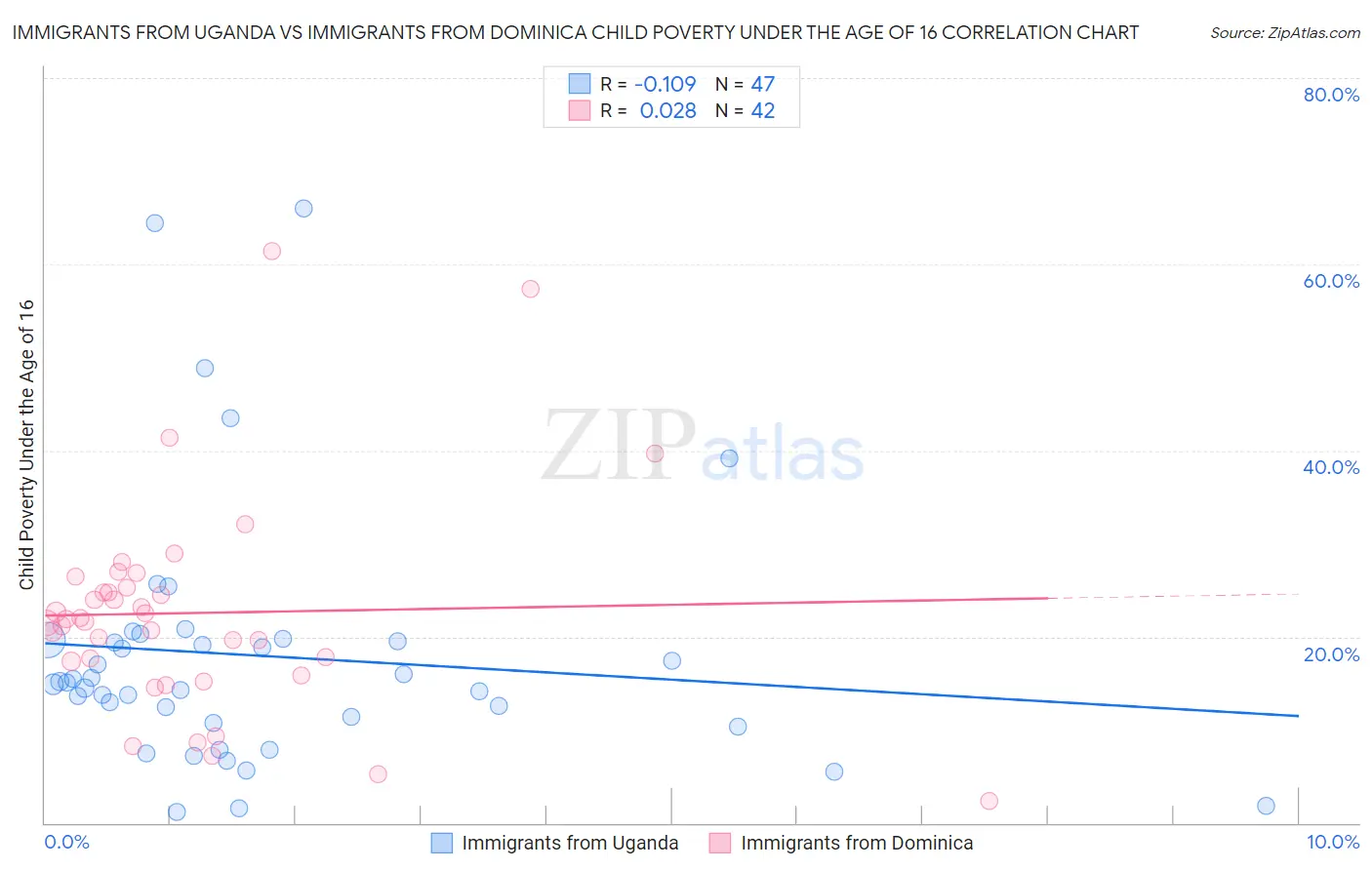 Immigrants from Uganda vs Immigrants from Dominica Child Poverty Under the Age of 16