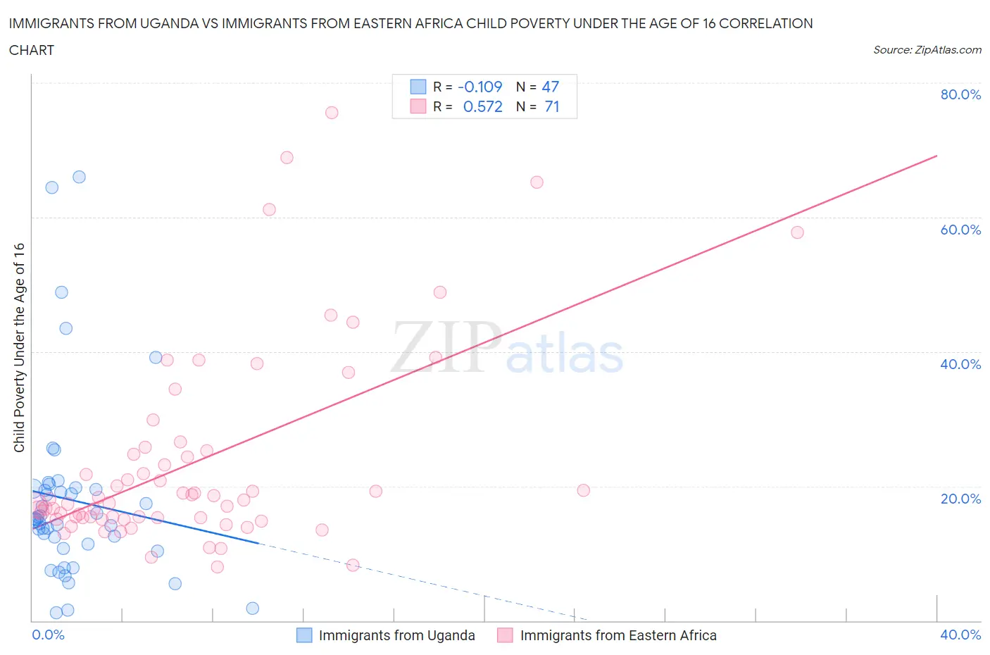 Immigrants from Uganda vs Immigrants from Eastern Africa Child Poverty Under the Age of 16